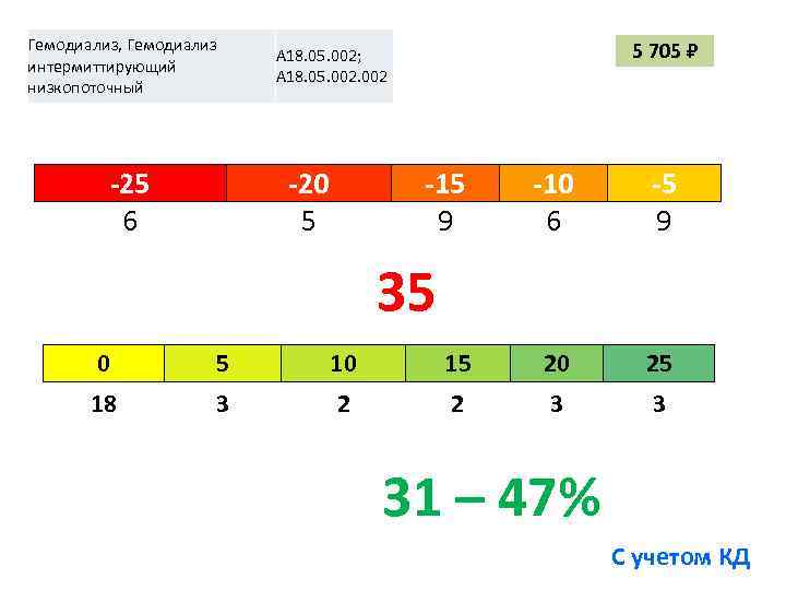Гемодиализ, Гемодиализ интермиттирующий низкопоточный -25 6 5 705 A 18. 05. 002; A 18.