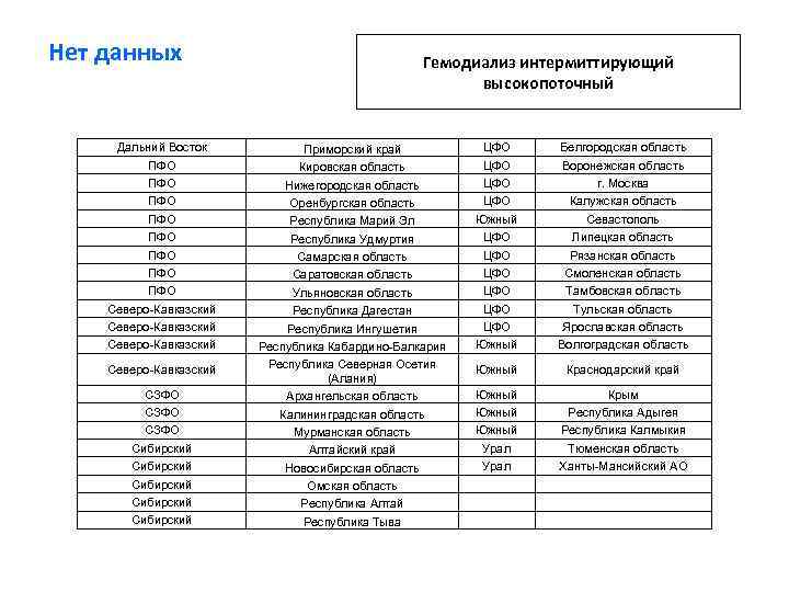 Нет данных Дальний Восток ПФО ПФО Северо-Кавказский СЗФО Сибирский Сибирский Гемодиализ интермиттирующий высокопоточный Приморский