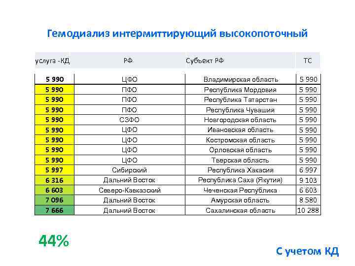 Гемодиализ интермиттирующий высокопоточный услуга КД РФ 5 990 5 990 5 990 5 997