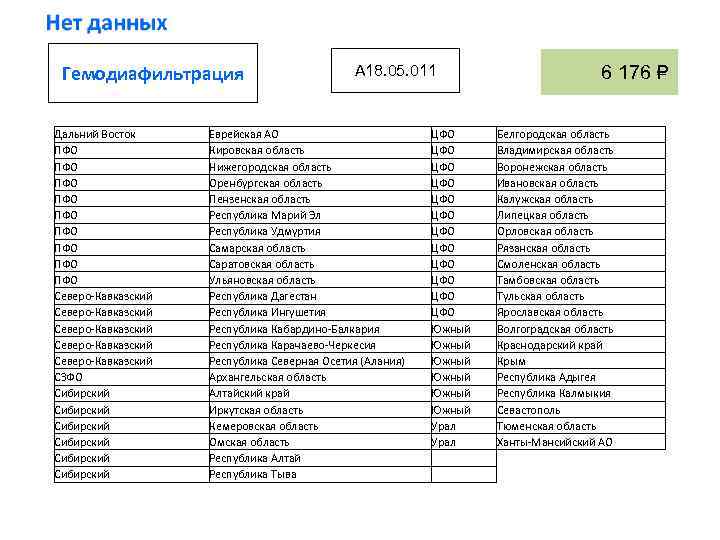 Гемодиафильтрация Дальний Восток ПФО ПФО ПФО Северо Кавказский Северо Кавказский СЗФО Сибирский Сибирский A