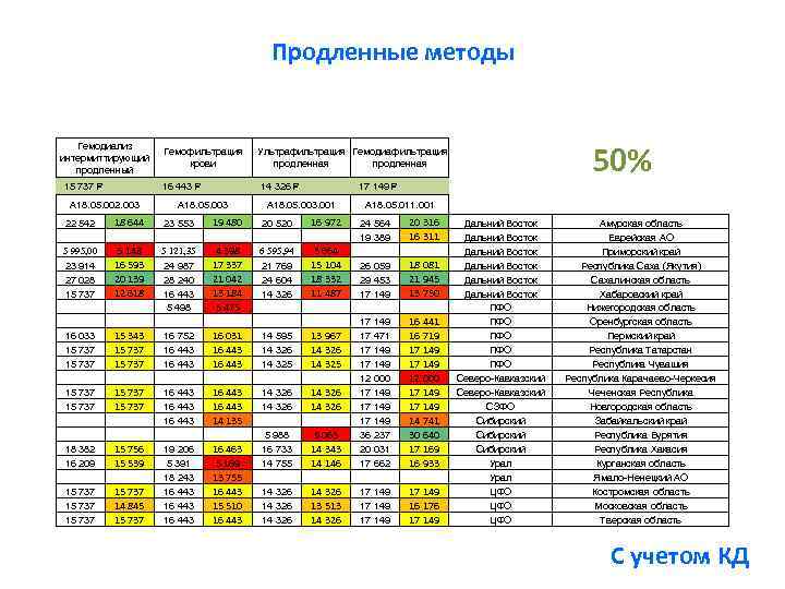 Продленные методы Гемодиализ интермиттирующий продленный 15 737 A 18. 05. 002. 003 22 542