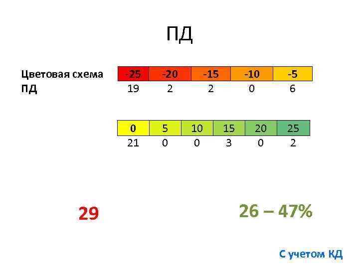 ПД Цветовая схема ПД -20 2 0 21 29 -25 19 5 0 -15