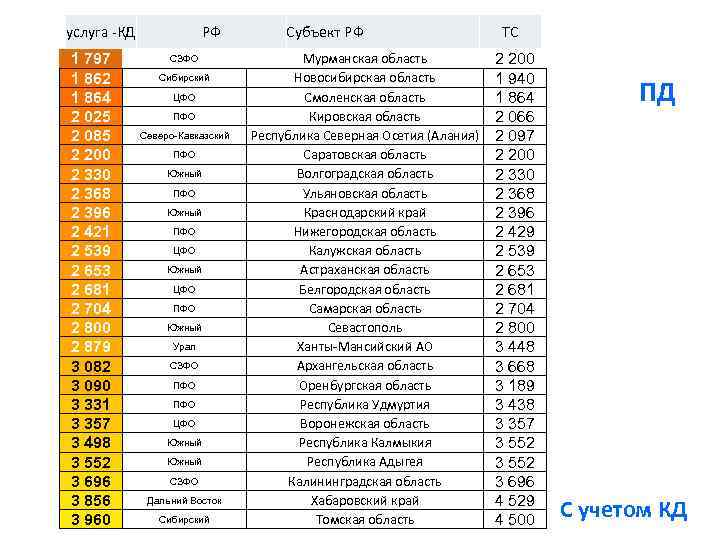 услуга КД 1 797 1 862 1 864 2 025 2 085 2 200