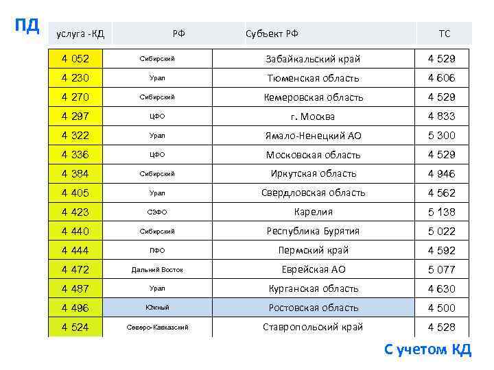 ПД услуга КД РФ Субъект РФ ТС 4 052 Сибирский Забайкальский край 4 529