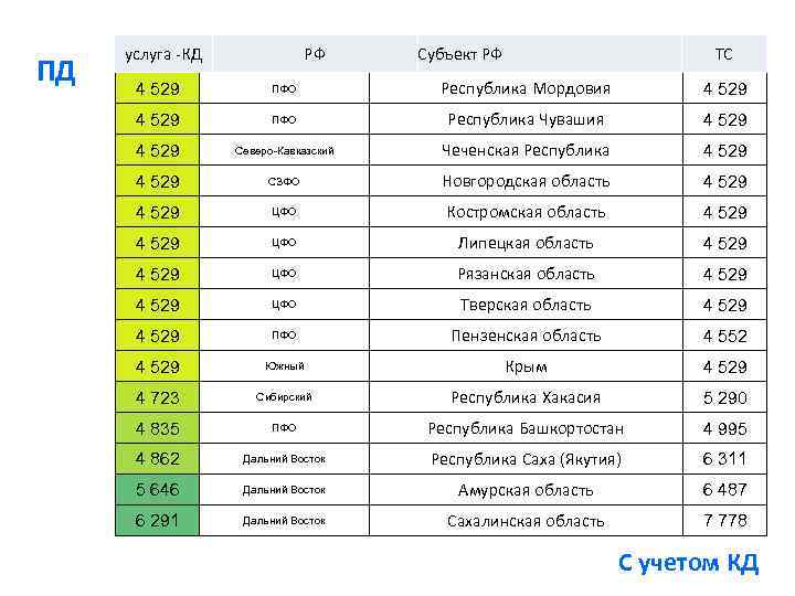ПД услуга КД РФ Субъект РФ ТС 4 529 ПФО Республика Мордовия 4 529