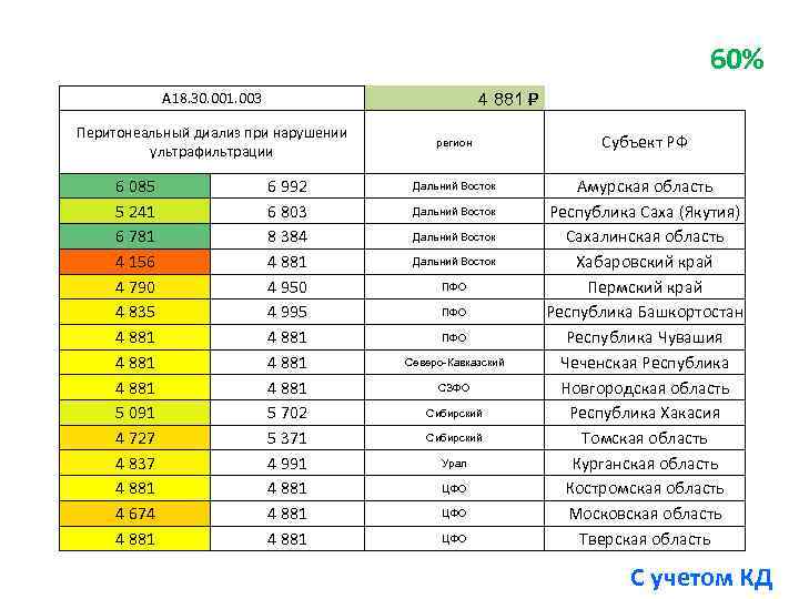 60% A 18. 30. 001. 003 4 881 Перитонеальный диализ при нарушении ультрафильтрации регион