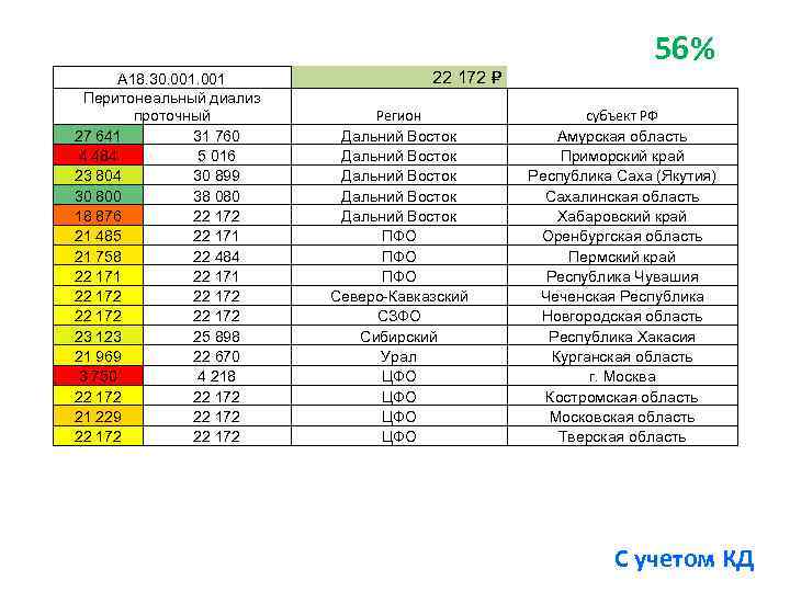 A 18. 30. 001 Перитонеальный диализ проточный 27 641 31 760 4 484 5