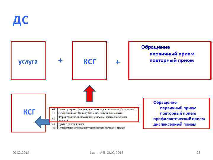 ДС услуга 09. 02. 2018 + КСГ + Ильин А П ОМС, 2016 98