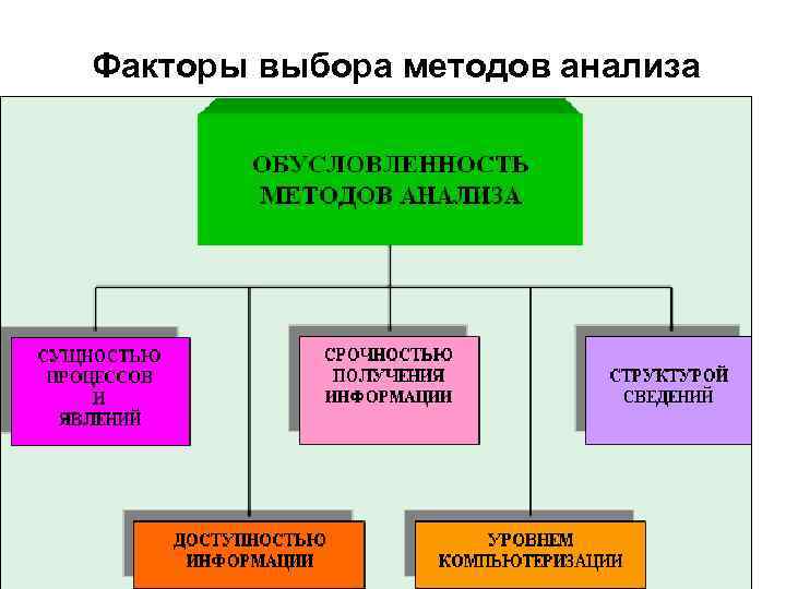 Факторы выбора методов анализа 