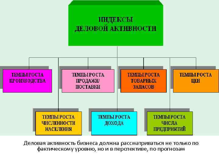 Деловая активность бизнеса должна рассматриваться не только по фактическому уровню, но и в перспективе,