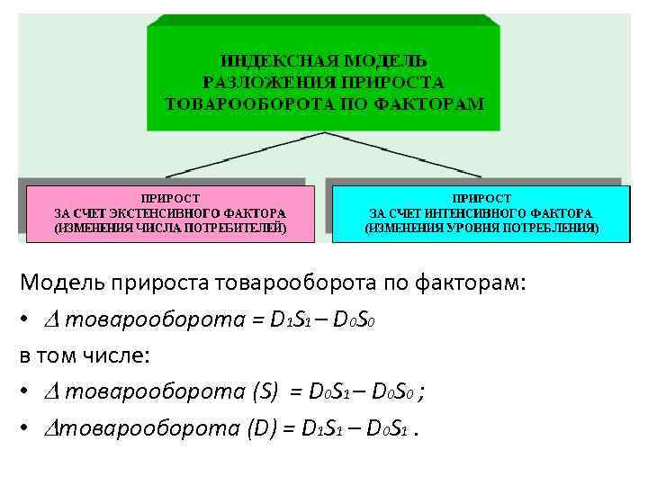 Модель прироста товарооборота по факторам: • товарооборота = D 1 S 1 – D