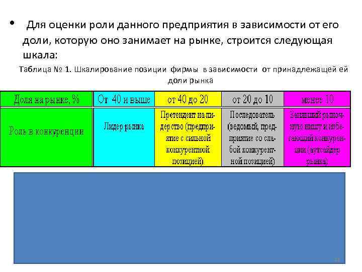 Роль даны в. Роли конкуренции в зависимости от доли рынка. Роли конкуренции 40 % доли рынка.