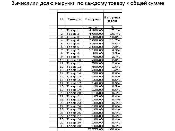 Вычислили долю выручки по каждому товару в общей сумме выручки 