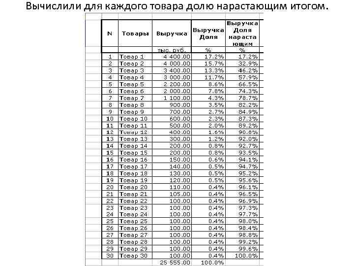 Вычислили для каждого товара долю нарастающим итогом. 