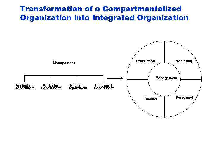 Transformation of a Compartmentalized Organization into Integrated Organization Production Management Marketing Management Production Department