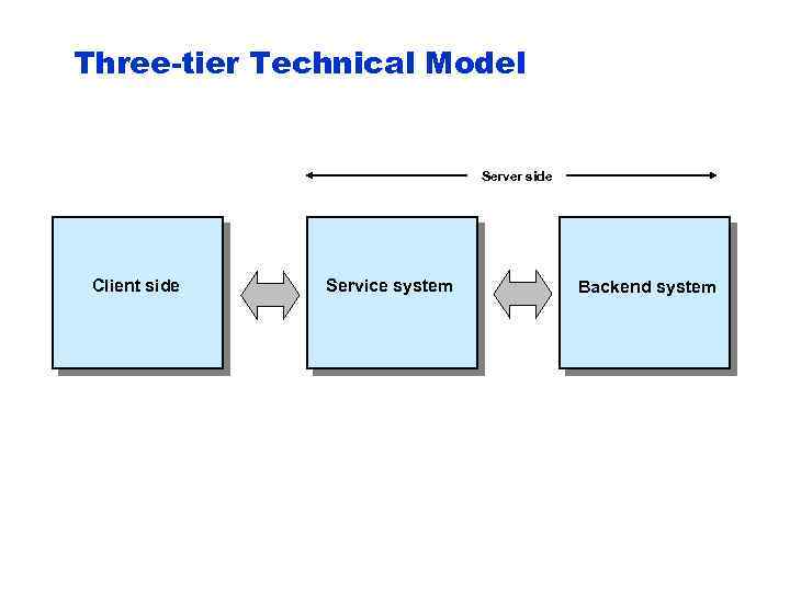 Three-tier Technical Model Server side Client side Service system Backend system 