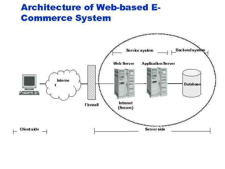 Web system view. Архитектура web - системы. Архитектура почтового сервера. Интранет схема. Архитектура интернет/интранет решений.