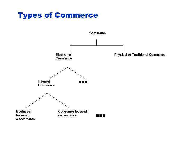 Types of Commerce Electronic Commerce Internet Commerce Business focused e-commerce Physical or Traditional Commerce