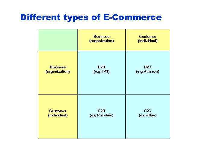 Different types of E-Commerce Business (organization) Customer (individual) Business (organization) B 2 B (e.