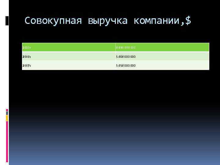 Совокупная выручка компании, $ 2010: 6 490 000 2008: 5 808 000 2007: 5