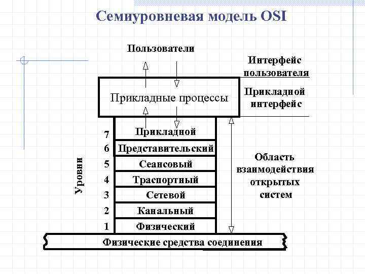  Семиуровневая модель OSI Пользователи Уровни Прикладные процессы Интерфейс пользователя Прикладной интерфейс Прикладной 7