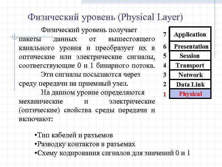 Физический уровень (Physical Layer) Физический уровень получает пакеты данных от вышестоящего канального уровня и