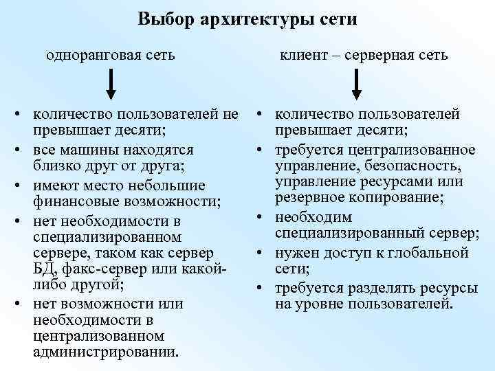 Выбор архитектуры сети одноранговая сеть • количество пользователей не превышает десяти; • все машины