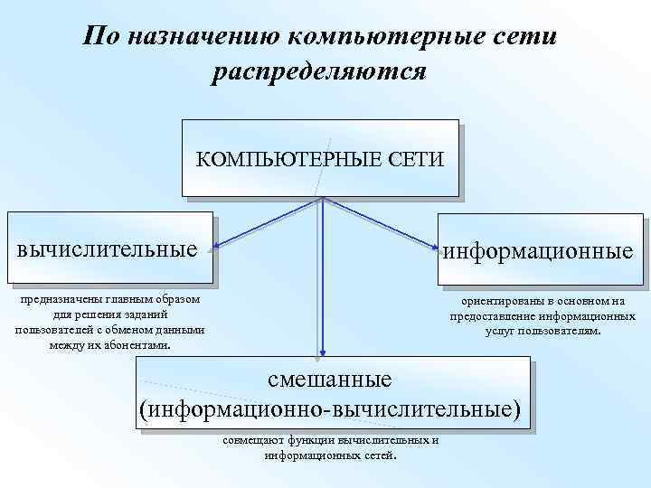 По назначению компьютерные сети распределяются КОМПЬЮТЕРНЫЕ СЕТИ вычислительные информационные предназначены главным образом для решения