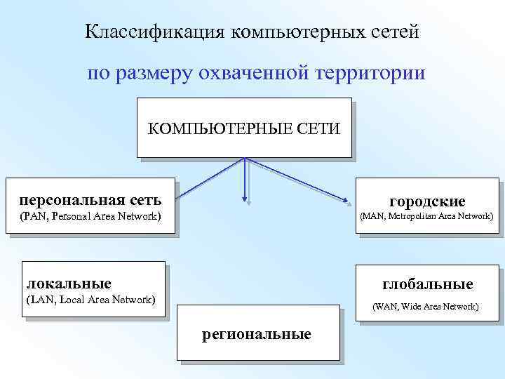 Классификация компьютерных сетей по размеру охваченной территории КОМПЬЮТЕРНЫЕ СЕТИ персональная сеть городские (PAN, Personal