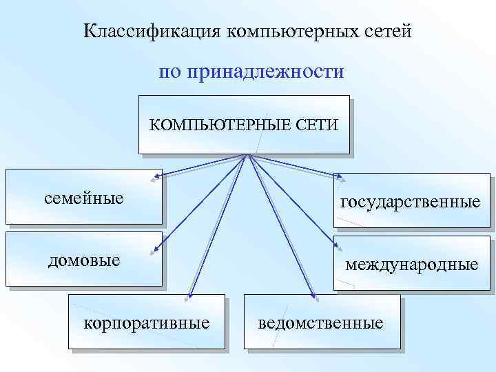 Классификация компьютерных сетей по принадлежности КОМПЬЮТЕРНЫЕ СЕТИ семейные государственные домовые международные корпоративные ведомственные 