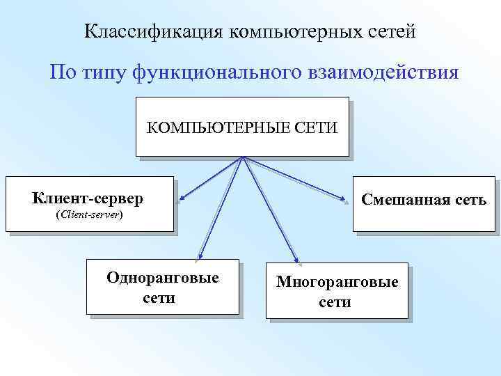 Классификация компьютерных сетей По типу функционального взаимодействия КОМПЬЮТЕРНЫЕ СЕТИ Клиент-сервер (Client-server) Одноранговые сети Смешанная