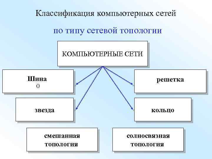 Классификация компьютерных сетей по типу сетевой топологии КОМПЬЮТЕРНЫЕ СЕТИ Шина () звезда смешанная топология