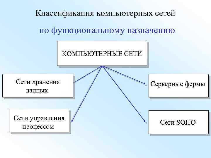 Классификация компьютерных сетей по функциональному назначению КОМПЬЮТЕРНЫЕ СЕТИ Сети хранения данных Серверные фермы Сети