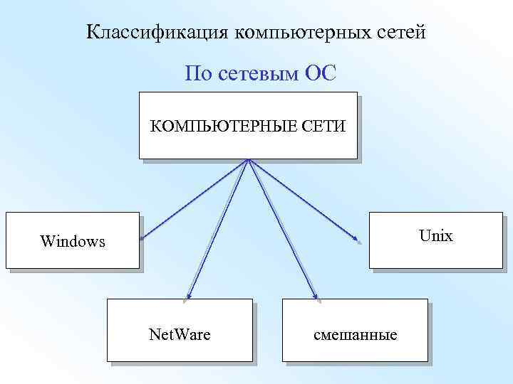 Классификация компьютерных сетей По сетевым ОС КОМПЬЮТЕРНЫЕ СЕТИ Unix Windows Net. Ware смешанные 