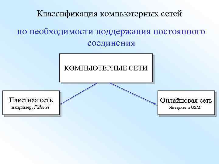 Классификация компьютерных сетей по необходимости поддержания постоянного соединения КОМПЬЮТЕРНЫЕ СЕТИ Пакетная сеть Онлайновая сеть