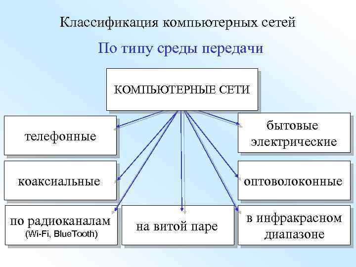 Классификация компьютерных сетей По типу среды передачи КОМПЬЮТЕРНЫЕ СЕТИ телефонные бытовые электрические коаксиальные оптоволоконные