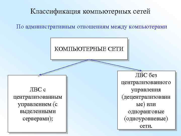 Классификация компьютерных сетей По административным отношениям между компьютерами КОМПЬЮТЕРНЫЕ СЕТИ ЛВС с централизованным управлением