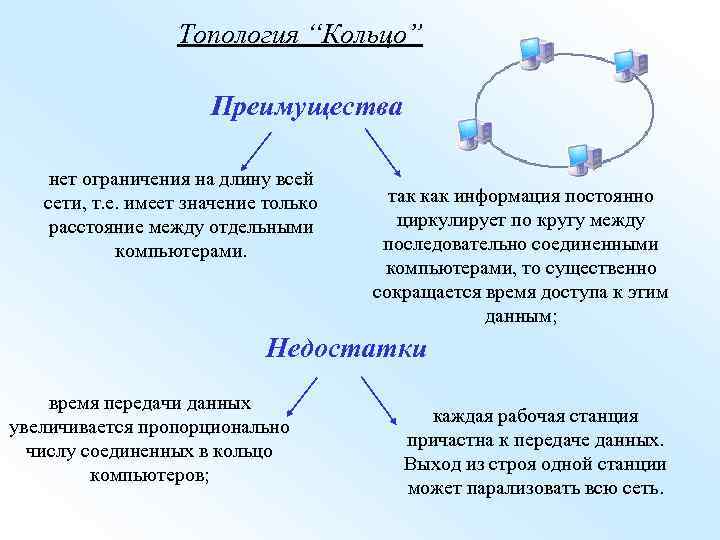 Топология “Кольцо” Преимущества нет ограничения на длину всей сети, т. е. имеет значение только