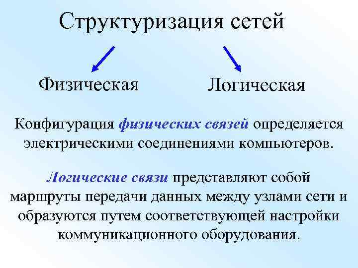 Структуризация сетей Физическая Логическая Конфигурация физических связей определяется электрическими соединениями компьютеров. Логические связи представляют