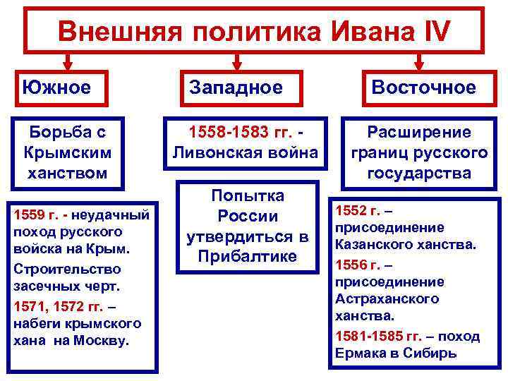 Основные направления внешней политики ивана грозного