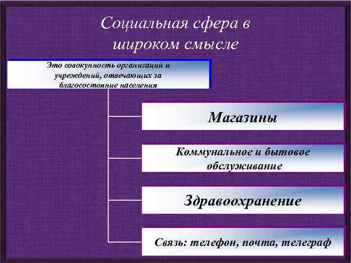 Социальная сфера в широком смысле Это совокупность организаций и учреждений, отвечающих за благосостояние населения