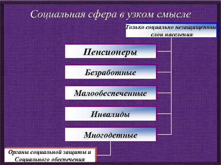 Социальная сфера в узком смысле Только социально незащищенные слои населения Пенсионеры Безработные Малообеспеченные Инвалиды