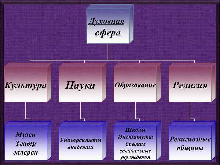 Духовная сфера общества этнос