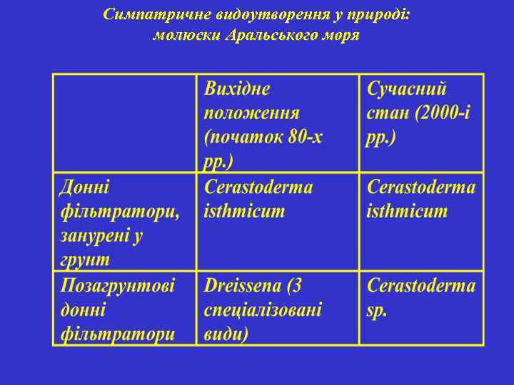 Симпатричне видоутворення у природі: молюски Аральського моря 