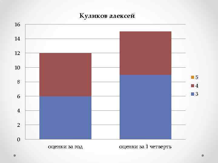 Куликов алексей 16 14 12 10 5 8 4 3 6 4 2 0