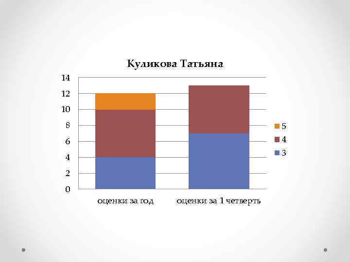 Куликова Татьяна 14 12 10 8 5 6 4 3 4 2 0 оценки