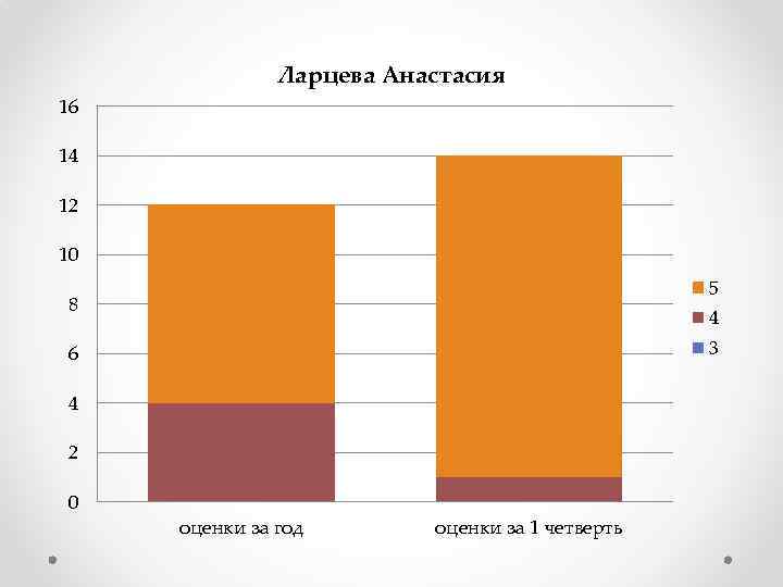 Ларцева Анастасия 16 14 12 10 5 8 4 3 6 4 2 0