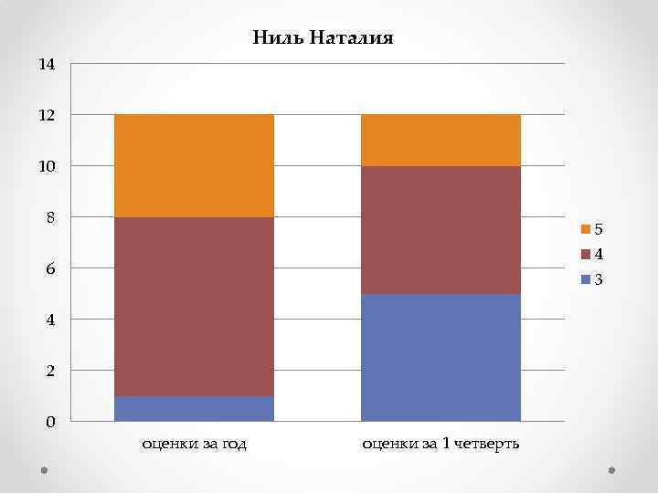 Ниль Наталия 14 12 10 8 5 4 6 3 4 2 0 оценки