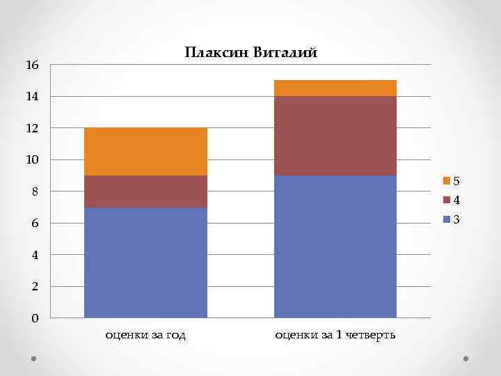16 Плаксин Виталий 14 12 10 5 8 4 3 6 4 2 0