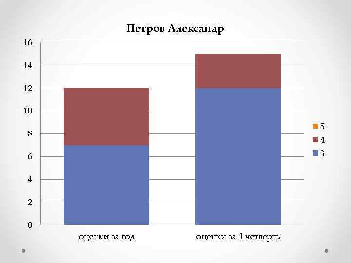 Петров Александр 16 14 12 10 5 8 4 3 6 4 2 0